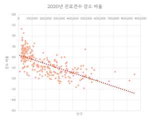 2020년 감소비율/인구 차트