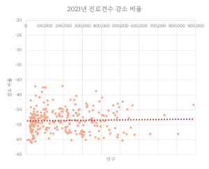 2021년 감소비율/인구 차트